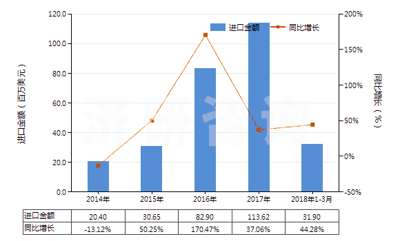 2014-2018年3月中國(guó)其他芳香醚及其鹵化、磺化、硝化或亞硝化衍生物(HS29093090)進(jìn)口總額及增速統(tǒng)計(jì)